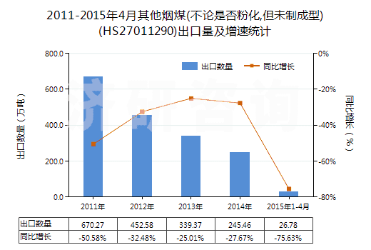2011-2015年4月其他煙煤(不論是否粉化,但未制成型)(HS27011290)出口量及增速統(tǒng)計